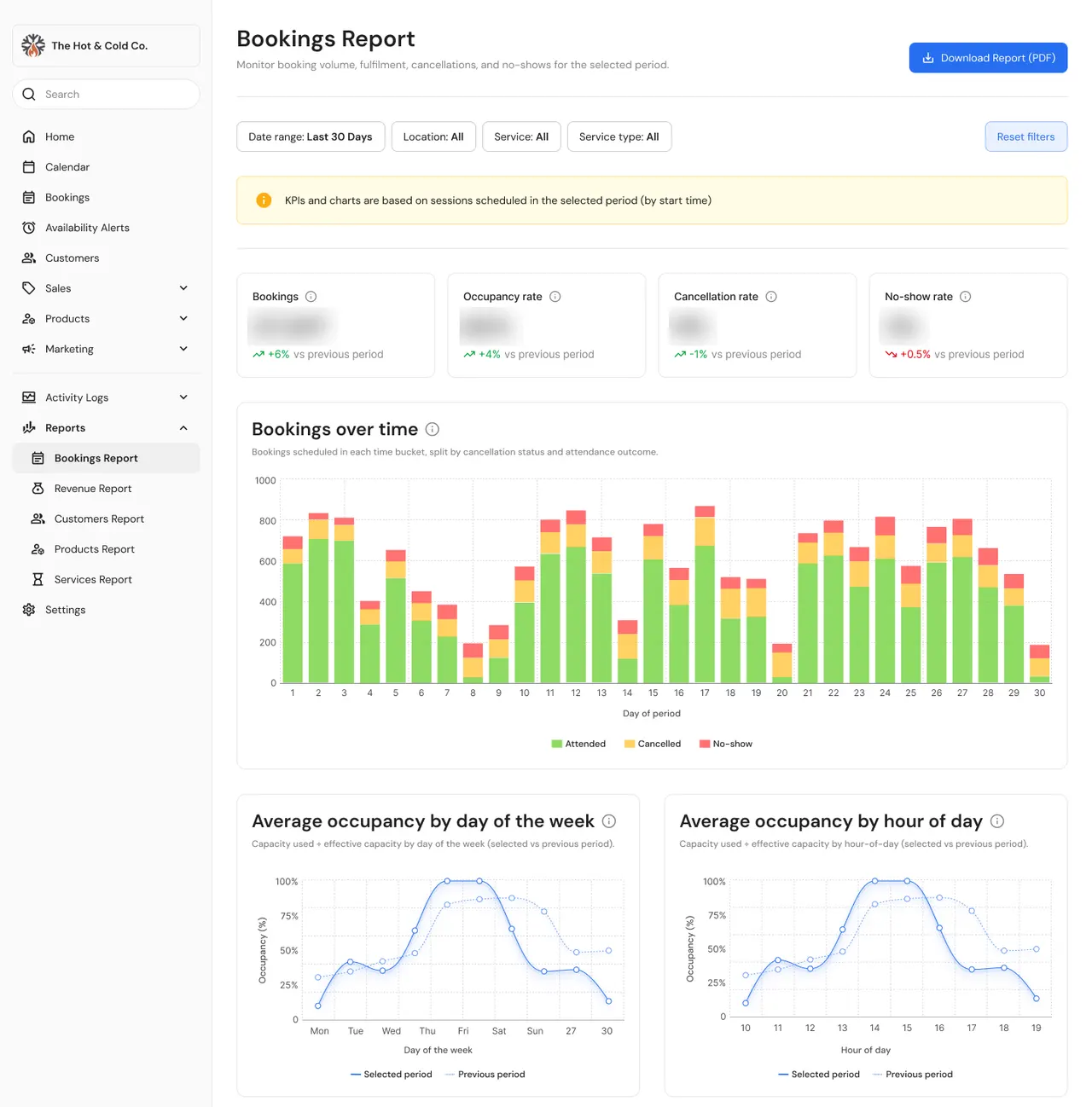 Bookings report with filters, four headline figures blurred (bookings, occupancy, cancellation and no-show rates), a daily chart of attended, cancelled and no-show bookings, and average occupancy by day of the week and by hour of day