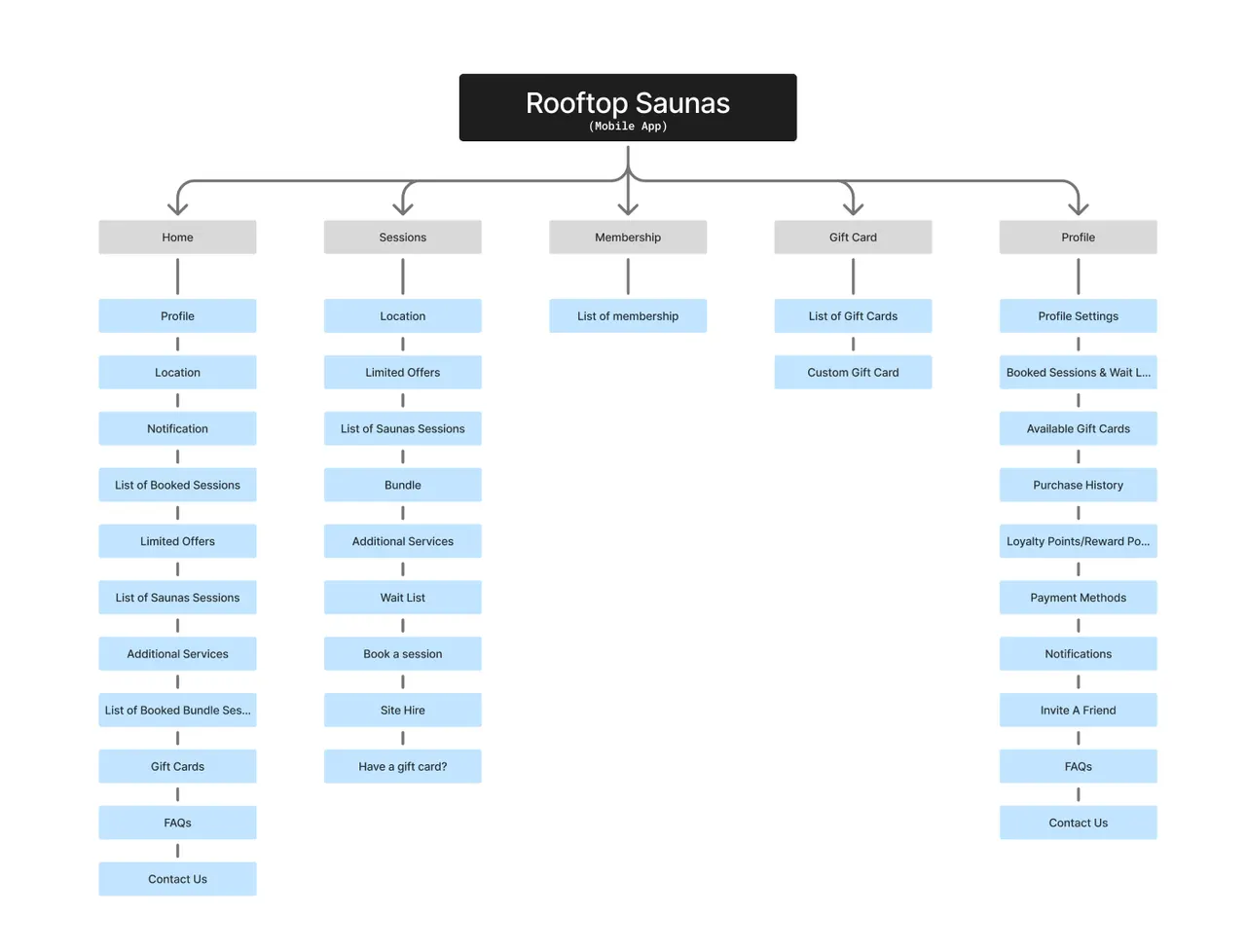 Information architecture of the Rooftop Saunas app: Home, Sessions, Membership, Gift Card and Profile tabs, with Notification under Home