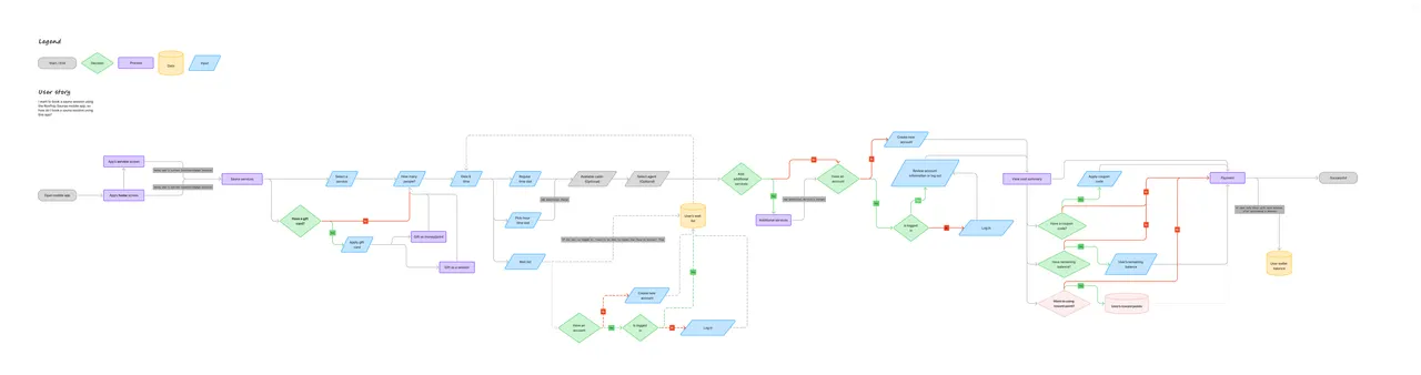 User flow for booking a single sauna session in the app: from the home screen through service, number of people, date and time, add-ons, account and coupon or balance, to payment