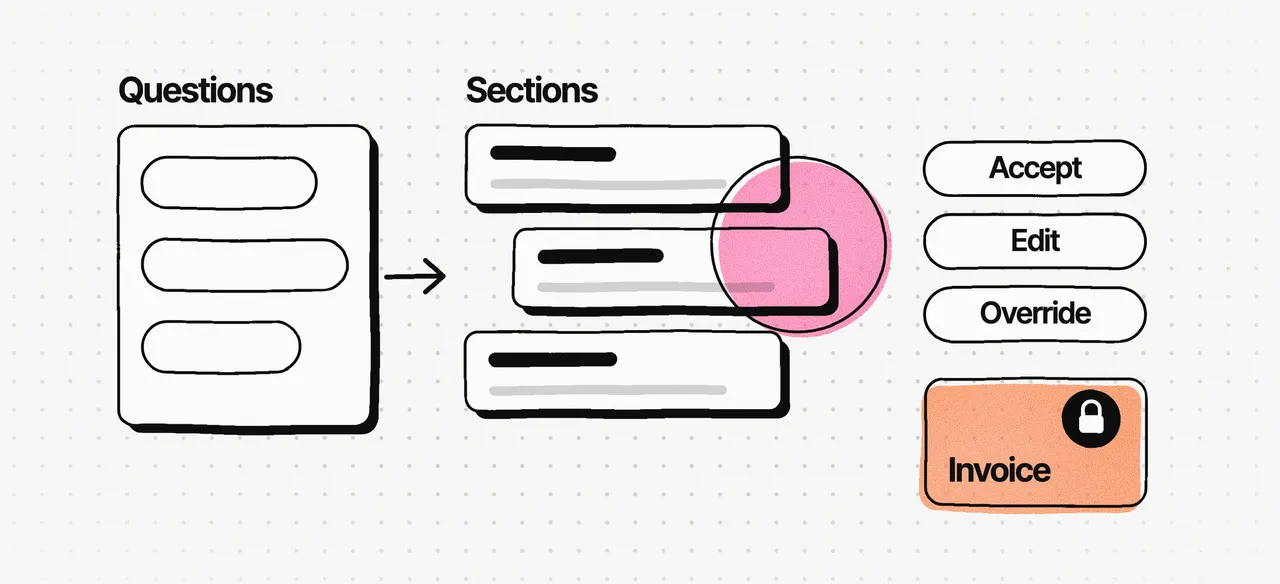 The AI flow: a Questions card with suggested answers, then a stack of editable Sections under a pink ink circle, then Accept, Edit and Override; a separate orange Invoice card with a lock stays on fixed rules