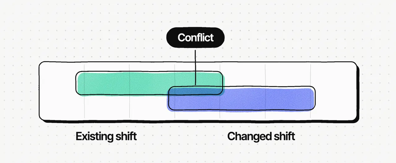One roster row with two shift bars: the existing shift in mint and the changed shift in blue; where they overlap the inks print darker, flagged "Conflict"