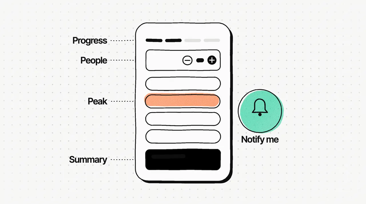 A phone booking screen with labelled parts: a progress bar, a people counter, a peak time slot in orange, a live summary at the bottom, and a mint bell for "Notify me" when a slot opens