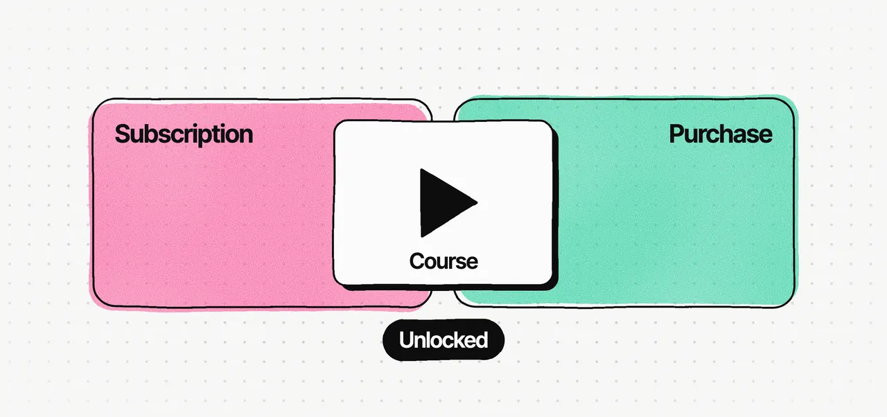 A course card sits where a pink "Subscription" area and a mint "Purchase" area overlap, with an "Unlocked" pill: a course can be unlocked either way