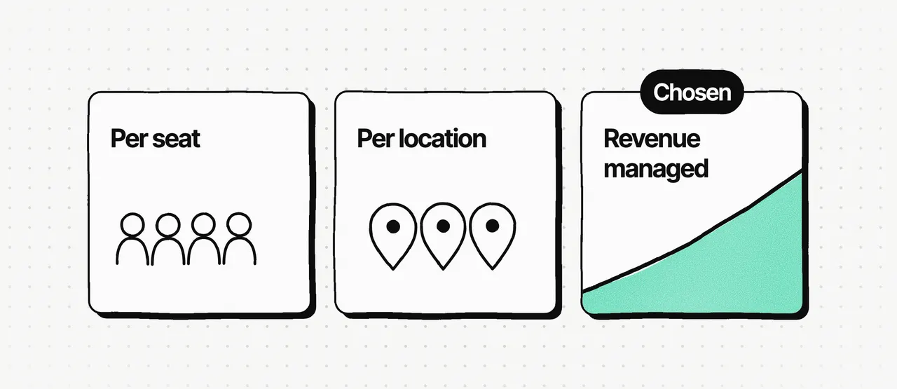 Three cards on dotted paper: per seat with four people outlines, per location with three map pins, and revenue managed with a rising line over a mint ink area inside the card, which a "Chosen" pill overlaps at its top edge; no prices