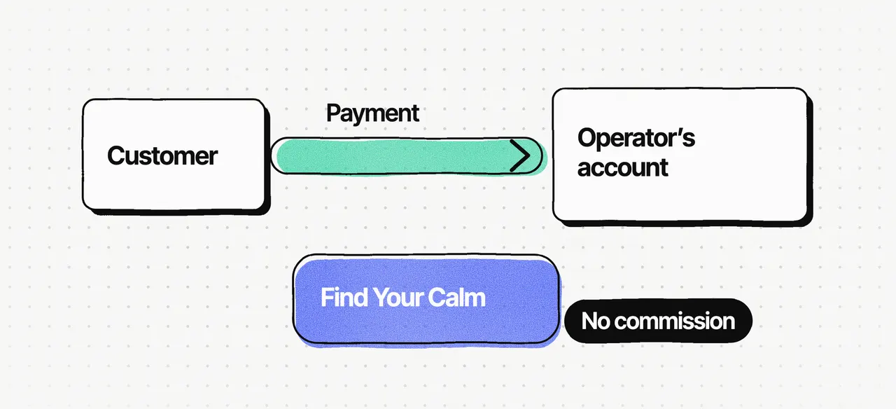 Payment flow: a mint ink path carries the customer’s payment straight to the operator’s account; Find Your Calm is a blue shape below, off the path, with a "No commission" pill