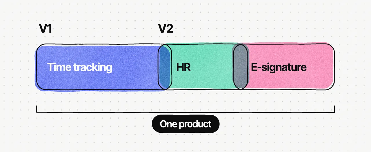 A V1 to V2 bar: a blue V1 block for time tracking, then V2 as a mint HR block and a pink e-signature block, overlapping where they join, all under "One product"