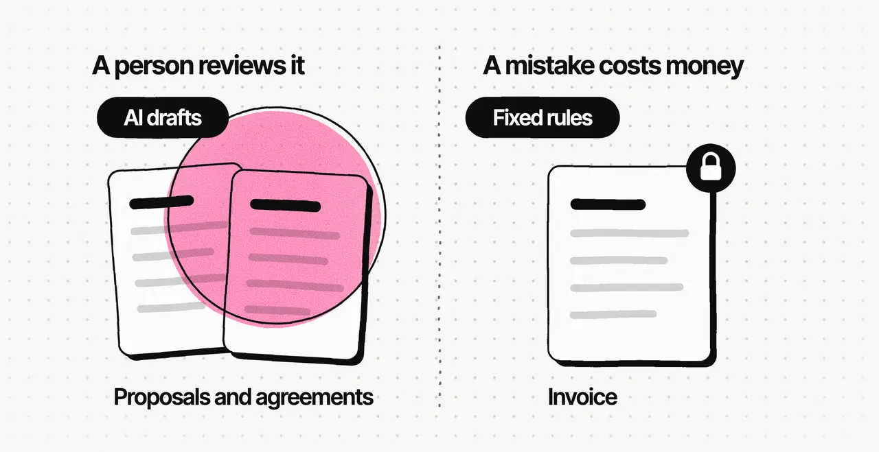 Diagram on dotted paper: on the left, "A person reviews it": a pink ink circle over two draft cards, labelled AI drafts, proposals and agreements; on the right, "A mistake costs money": a locked invoice card, labelled Fixed rules