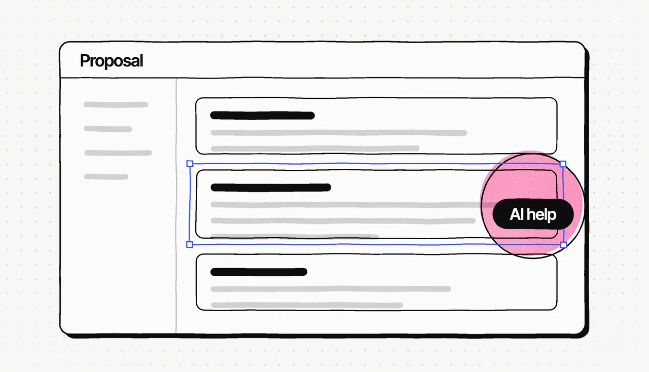 Simplified editor drawing: a proposal as a white card with three section blocks; the middle block is selected, and a pink ink circle marked "AI help" overlaps it