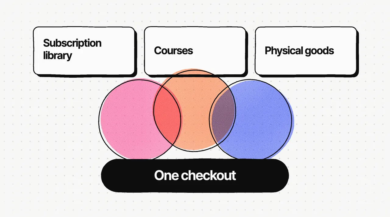 Diagram: three cards, subscription library, courses and physical goods, over a pink, an orange and a blue ink circle that overlap and meet in one dark "One checkout" bar