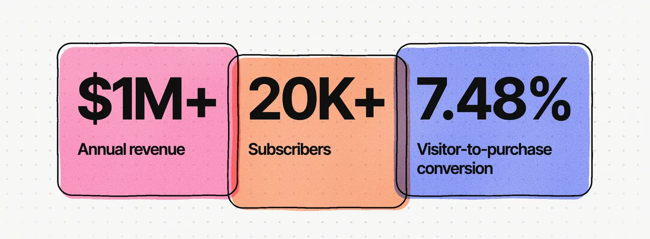 The results as big type on three overlapping ink shapes: $1M+ annual revenue, 20K+ subscribers and 7.48% visitor-to-purchase conversion