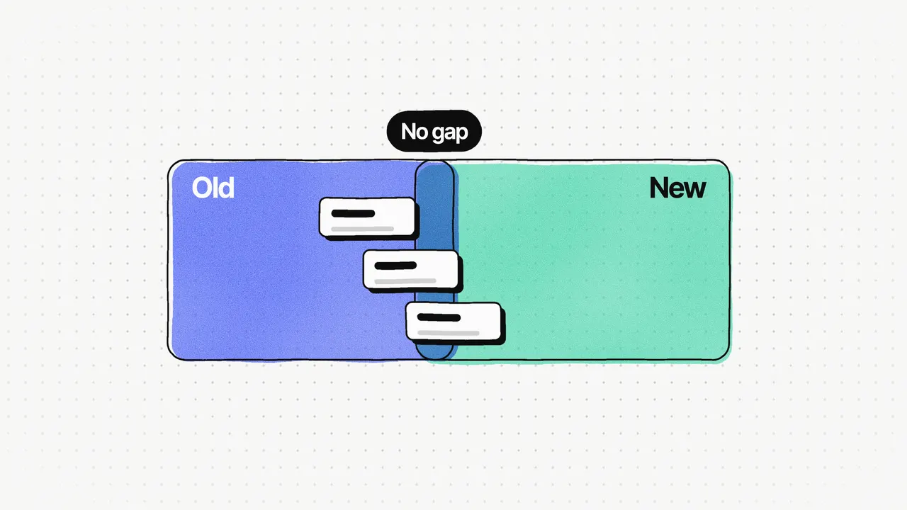 Illustration on dotted paper: a blue box labelled "Old" and a mint box labelled "New" overlapping, with three cards crossing between them under a "No gap" pill