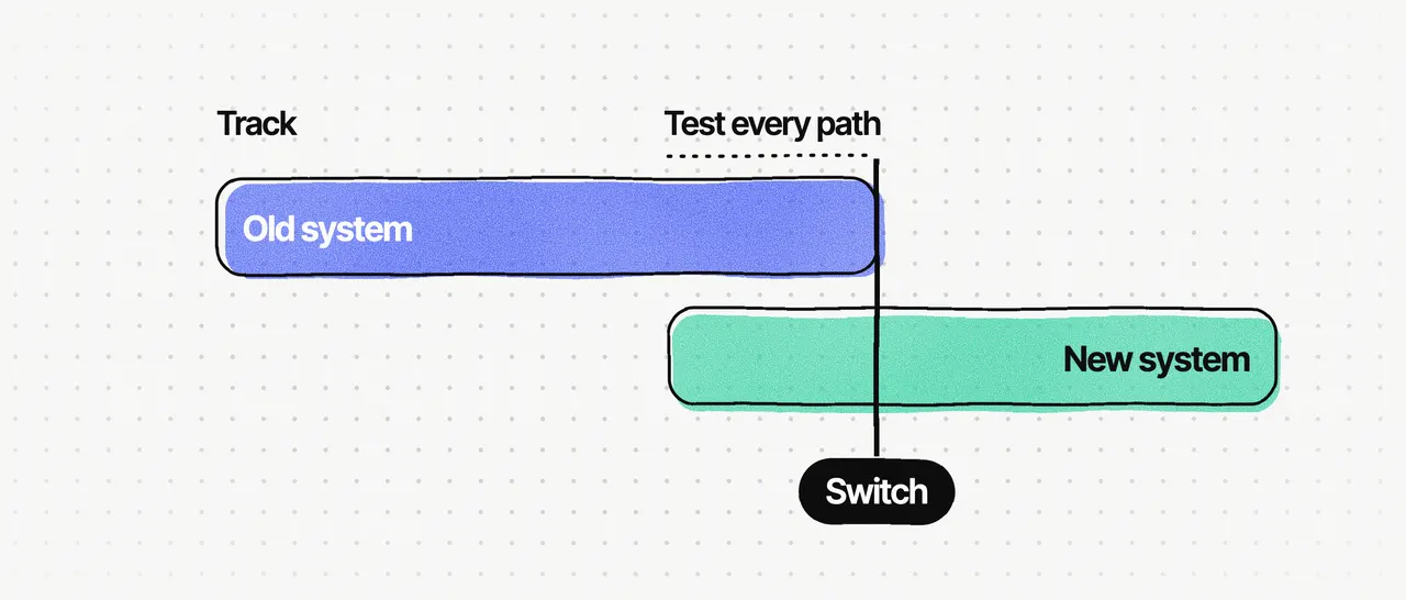 Two overlapping bars on a timeline: the old system in blue and the new system in mint run side by side while every path is tested, then a black Switch line with no gap between them