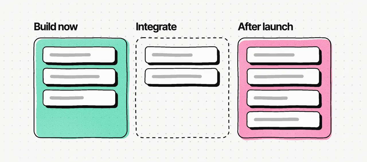 Three columns: "Build now" in mint with three cards, "Integrate" as a dashed outline with two cards, and "After launch" in pink with four cards