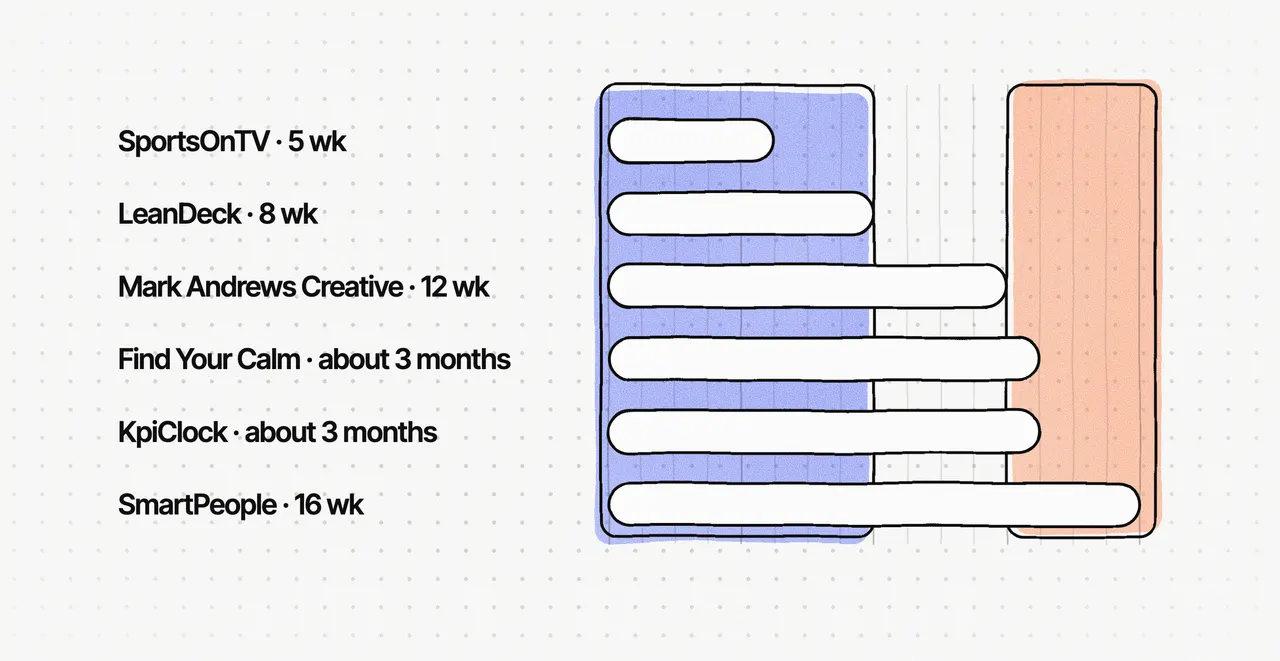 Bar chart of weeks from kickoff to the first release: SportsOnTV 5 weeks, LeanDeck 8, Mark Andrews Creative 12, Find Your Calm and KpiClock about 3 months, SmartPeople 16; a blue band marks up to 8 weeks and an orange band 12 weeks and more