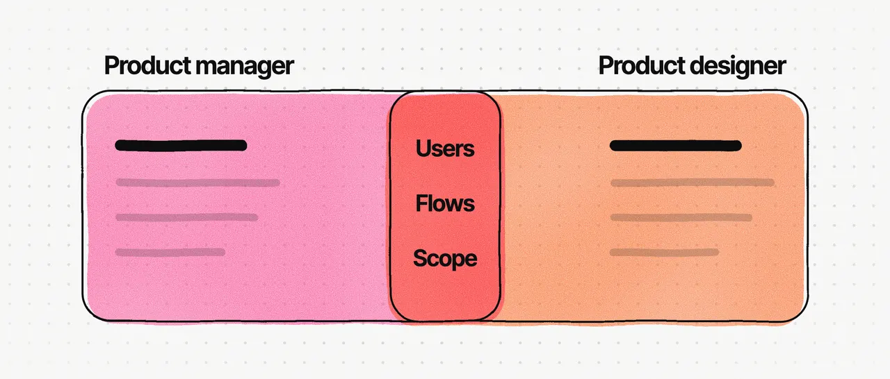 Two overlapping ink areas, pink for the product manager and orange for the product designer, with the overlap holding Users, Flows and Scope
