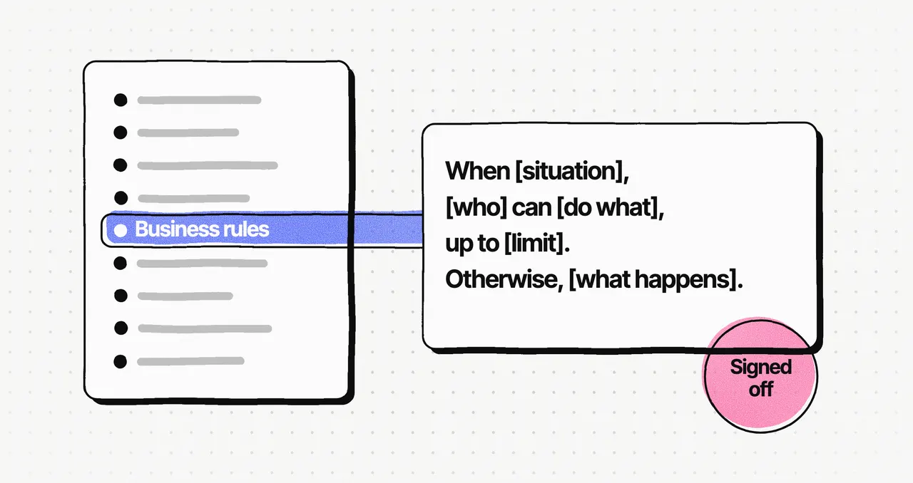 A PRD page with nine sections, the fifth highlighted in blue as "Business rules" and linked to a card showing the rule shape (when a situation happens, who can do what, up to what limit, and what happens otherwise); a pink "Signed off" stamp overlaps the card