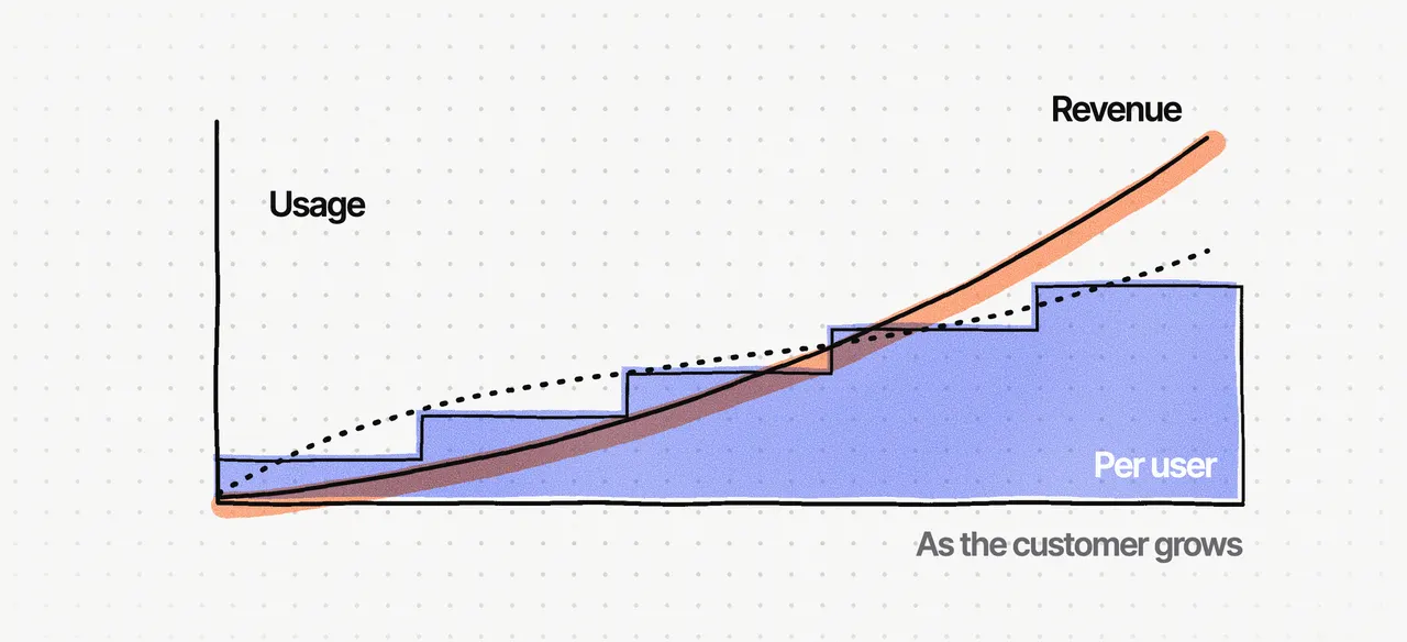 An illustrative chart with no prices: per-user pricing rises in steps (blue), revenue-based pricing follows the customer’s revenue curve (orange), and usage-based pricing follows use (dashed line), as the customer grows