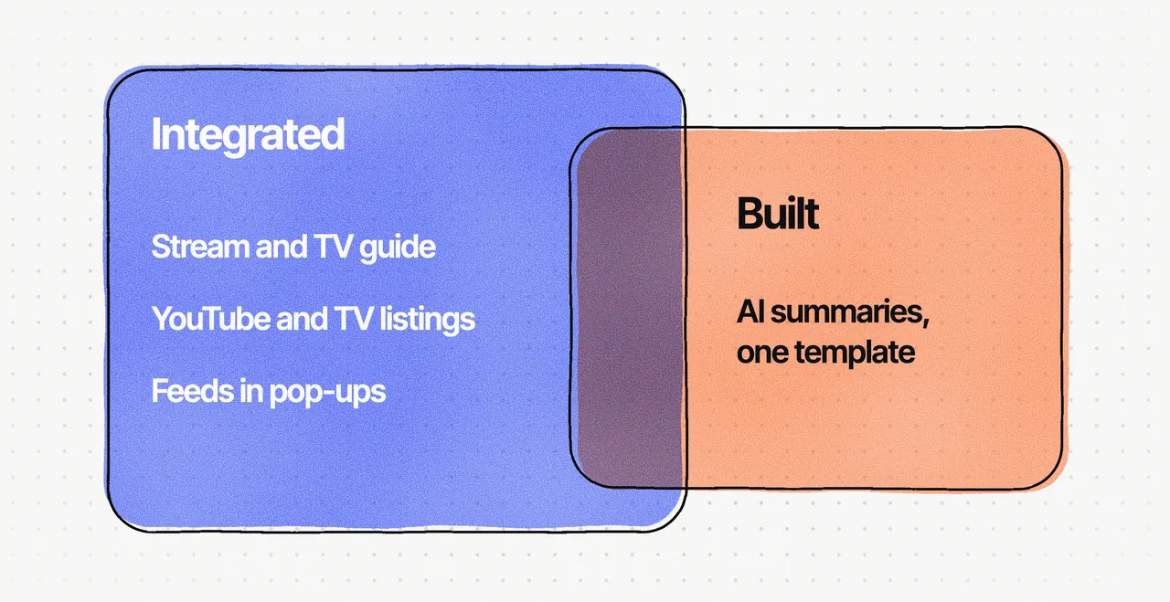 Two overlapping ink areas: blue "Integrated" (stream and TV guide, YouTube and TV listings, feeds in pop-ups) and orange "Built" (AI summaries, one template)