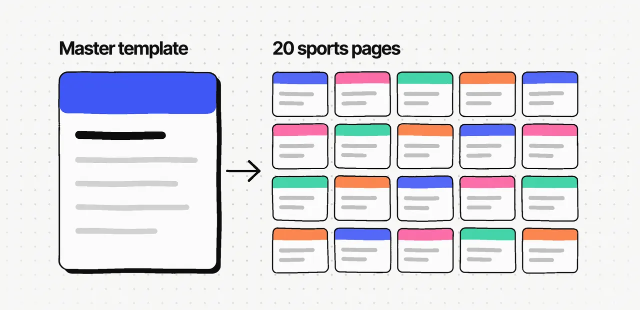 One master template card, then a grid of twenty small sports page cards that differ only by the colour of their banner strip