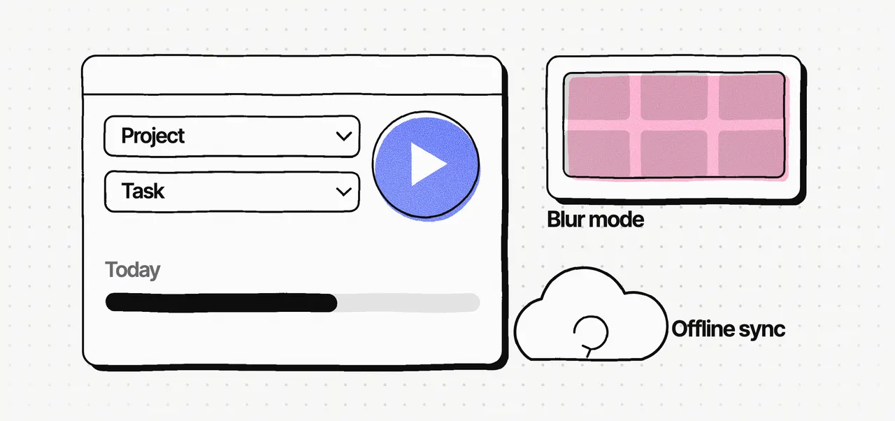 A desktop tracker window with Project and Task pickers, a blue start button and today’s time bar, beside a screenshot grid washed in pink for blur mode and a cloud labelled "Offline sync"