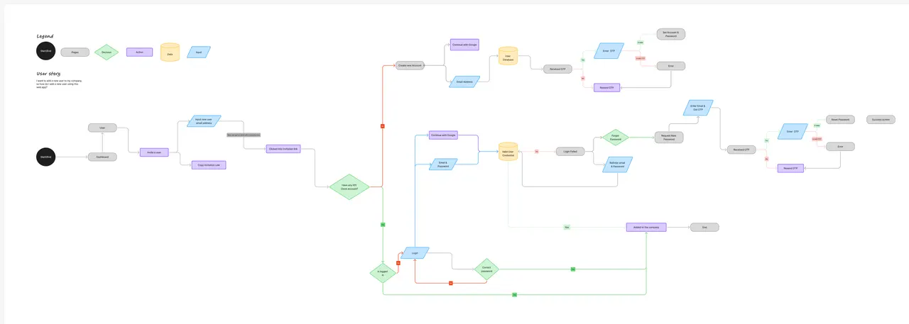 User flow for inviting a new user: from the dashboard, invite by email or copy an invitation link; the invited person creates an account, continues with Google or signs in, with one-time-code checks and password recovery, and ends added to the company