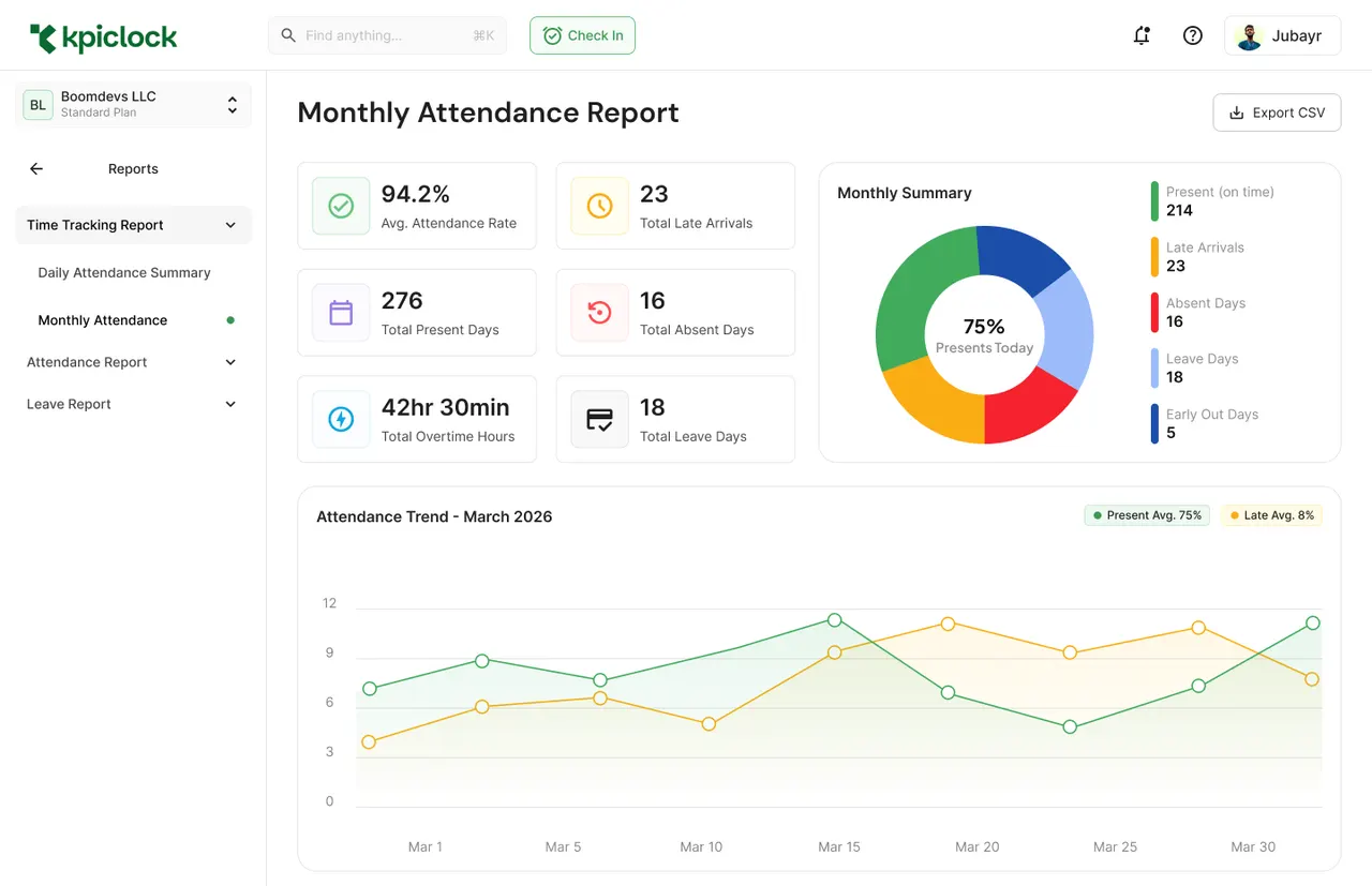 Monthly attendance report with sample data: average attendance rate, late arrivals, present, absent and leave days, overtime hours, a monthly summary chart and the attendance trend through the month