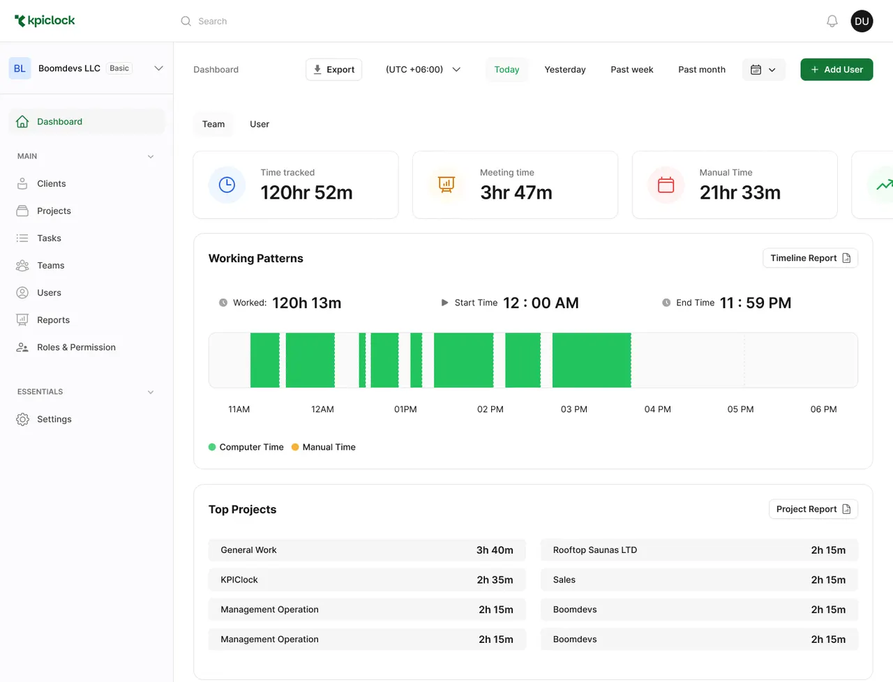 Team dashboard: time tracked, meeting time and manual time, a working patterns bar through the day, and the top projects by time