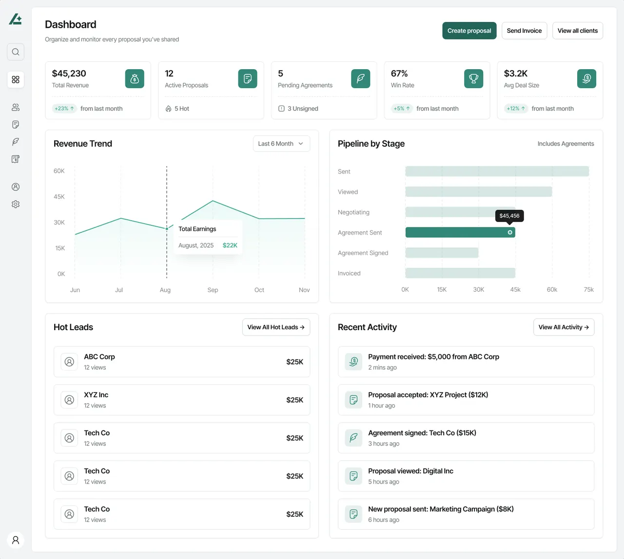 Dashboard with sample data: total revenue, active proposals, pending agreements, win rate and average deal size; a revenue trend; the pipeline by stage from sent to invoiced; hot leads with how often each proposal was viewed; and recent activity