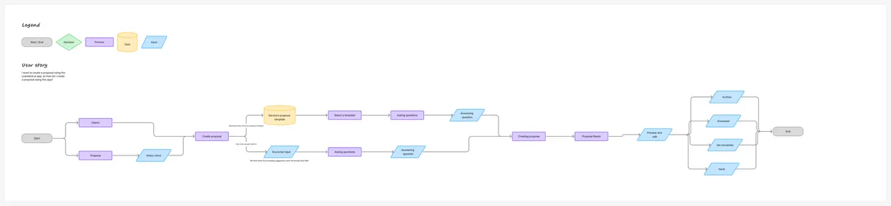 User flow for creating a proposal: start from Clients or Proposals and select a client, then either pick a service template or start from scratch with an AI prompt, answer the questions, and the proposal is created; then preview and edit, and archive, download, set a reminder or send