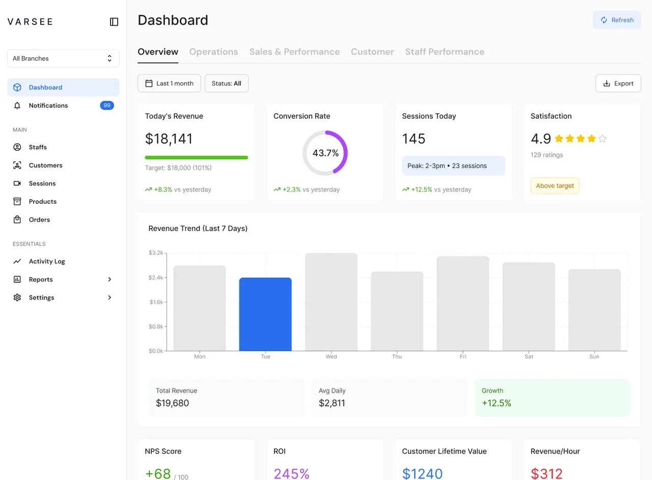 Store owner dashboard with revenue, conversion, sessions and satisfaction
